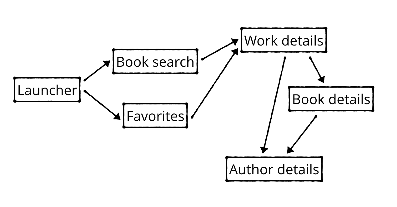 Navigation Graph Destinations